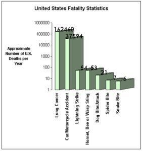 Shows a survey of a UF statistics of causes of death in the US.